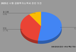 창간1주년 여론조사⑨ ‘2025년 시행’ 금투세 찬성 52.5%…‘30대·개혁신당’ 의견 갈려