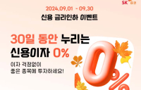 ‘30일간 0%’…SK증권, 신용 금리인하 이벤트