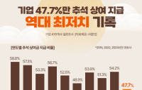 “추석 상여금 준다”는 기업 47.7%…사상 최저치