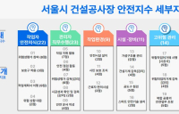 서울시, 전국 최초 ‘안전지수제’ 도입…40점 미만 ‘즉시 중단’