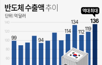 반도체가 이끈 9월 수출…12개월째 ‘수출플러스’