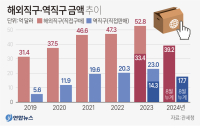 올해 해외직구-역직구 격차 커져…중국이 8배로 최대
