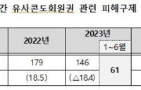 “무료숙박권 당첨? 속지 마세요”…유사콘도회원권 소비자피해 72.1%↑