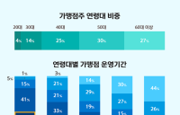 “5명 중 1명은 MZ 사장님”…20대 자영업자, 51.7% 요식업 종사