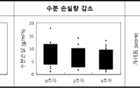 LG생활건강, 아미노산 이온 결합 신소재···“화상 환자 피부 회복 효과”