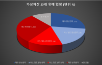 HY여론조사: ‘가상화폐 과세 유예론’에 찬·반 ‘박빙’…규제는 10명 중 7명꼴 “강화해야”
