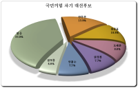 [여론조사] ② 국민의힘 대권후보 안갯속…없음 33.8%