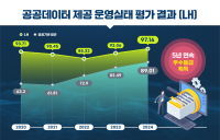 LH ‘공공데이터 제공 평가’서 5년 연속 최고등급