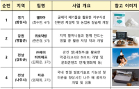 청년 창업, 농촌에서 답을 찾다… 혁신 모델 9곳 선정