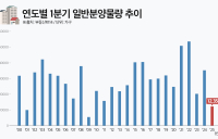 1분기 전국 일반분양 1만2천358가구, 16년만에 최저… 귀해진 새 아파트