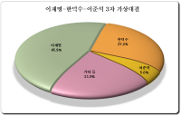 [HY여론조사] ① 이재명 45.9%, 한덕수 27.2%, 이준석 5.0%