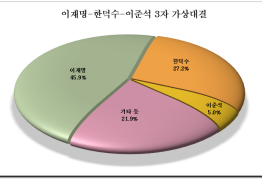 [HY여론조사] ① 이재명 45.9%, 한덕수 27.2%, 이준석 5.0%