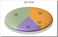 [HY여론조사] ③ 정당지지도, 민주당 42.5%, 국민의 힘 38.5%,개혁신당 2.4%, 조국혁신당 2.0%