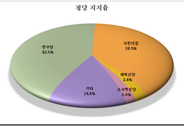 [HY여론조사] ③ 정당지지도, 민주당 42.5%, 국민의 힘 38.5%,개혁신당 2.4%, 조국혁신당 2.0%