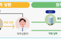 [TAX가이드] 학자금대출 후 취업자,  의무상환해야