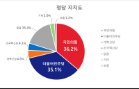 [6·3 대선 HY여론조사] ④ 정당 지지도, 국민의힘 36.2%, 더불어민주당이 35.1% 오차 범위내 접전