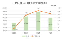 하나증권, “호텔신라 2~3분기 턴어라운드 모멘텀”···목표가↑