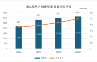 하나증권, “레드캡투어 수익 개선 올해 최대 실적”기대