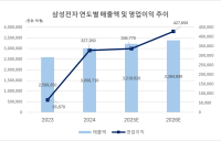 한화투자증권, 삼성전자 목표가 상향···“하반기 실적 개선 기대”