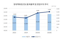 미래에셋증권 “현대백화점, 주가 상승 가능” 목표가 상향