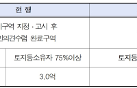 서울시, 정비사업 조합직접설립 보조금 지원요건 완화