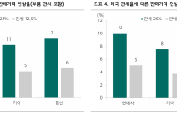 도요타 관세 15% 타결… 최대 경쟁 현대차·기아, 관세 부담 덜고 달릴 수 있나?