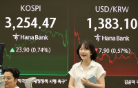 코스피 3,250선 돌파…한미 관세협상 타결 기대감