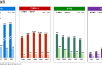 팬오션, 상반기 영업이익 증가…2분기 실적 전년 대비 감소
