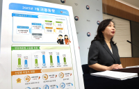 제조업·건설업 고용 부진 여파...고용 증가세 둔화